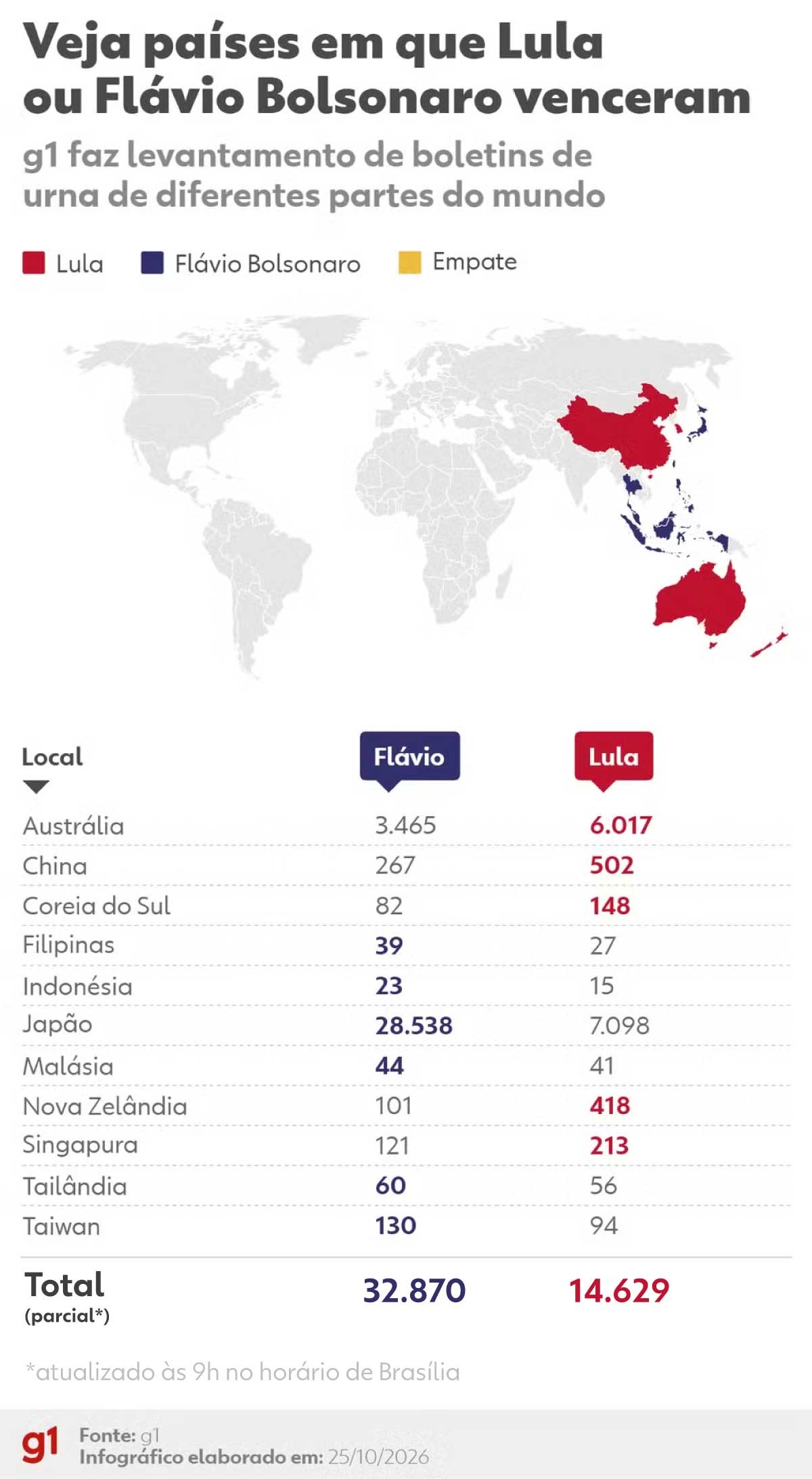 Votação no exterior: Lula vence na Nova Zelândia e Austrália; Flávio Bolsonaro vence no Japão e na Malásia